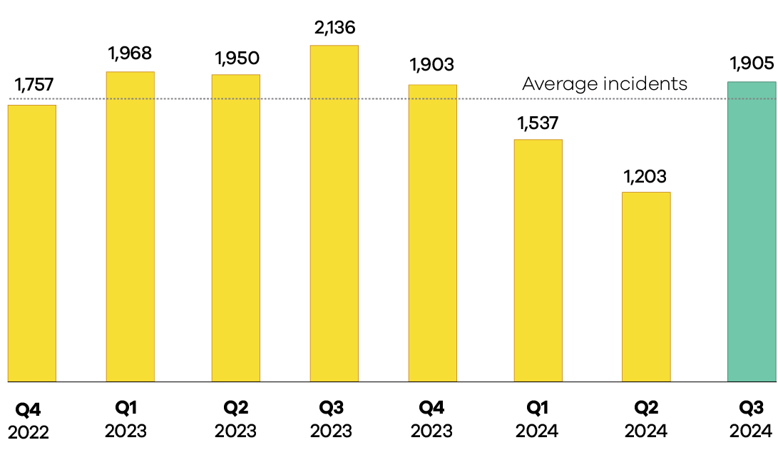 Q3 Incidents