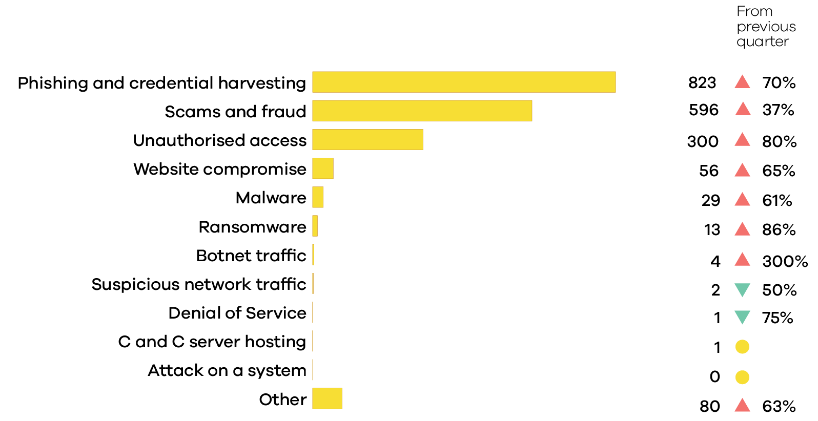 Q3 IncidentsByCategory