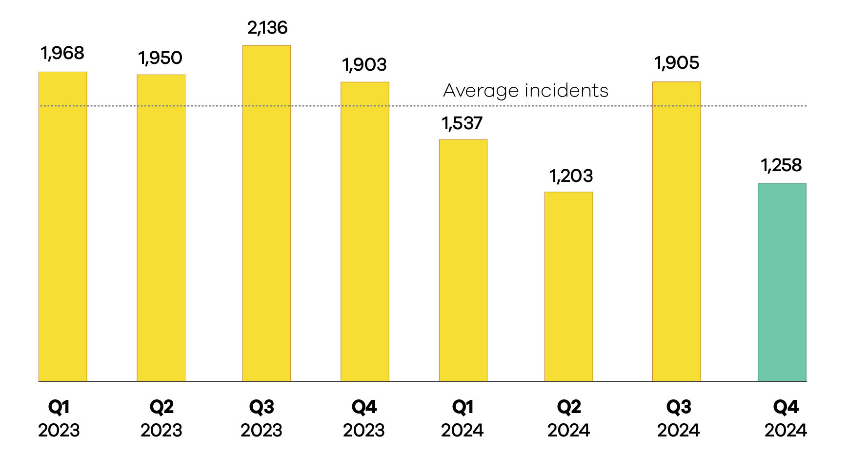 CERTNZ Q4 graphs incidents