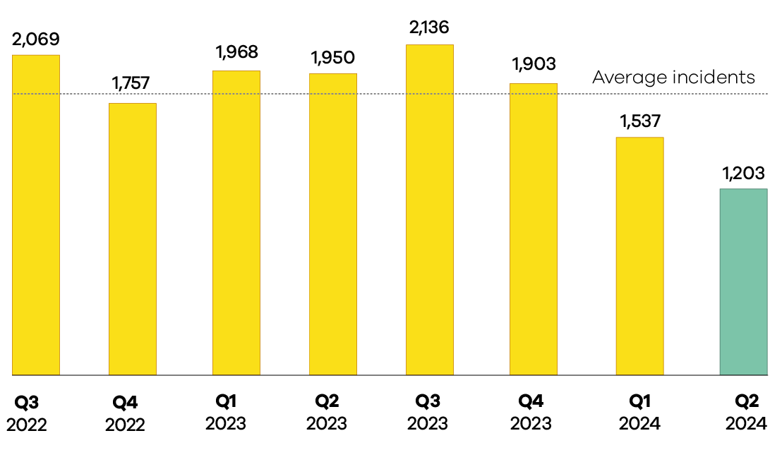 Q2 Incidents