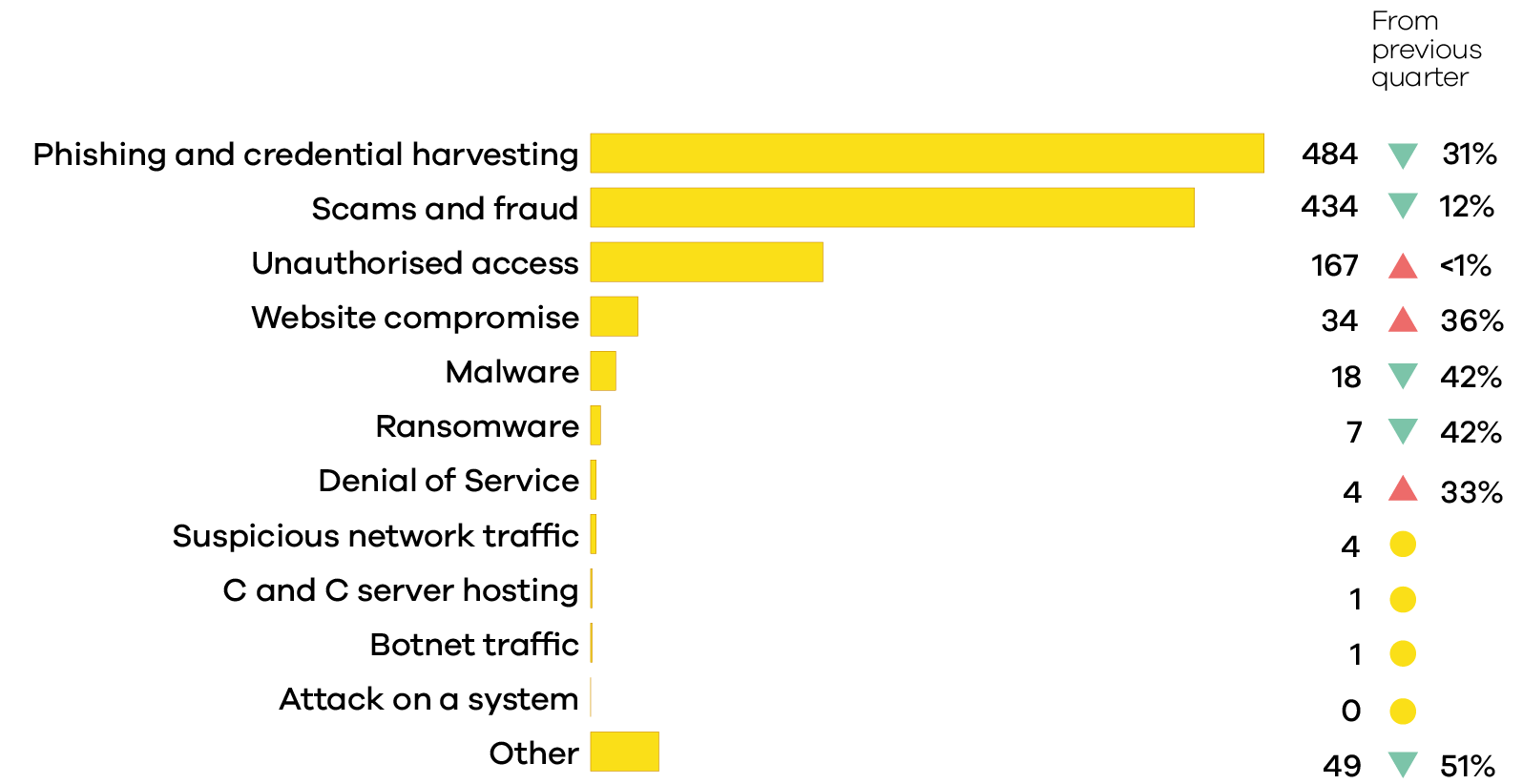 Q2 Incidents By Category